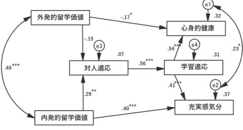 Figure 1　  留学価値―留学生活適応感・充実感のモデル（全体 N＝118） ＊ p ＜ .05,  ＊＊ p ＜ .01,  ＊＊＊ p ＜ .001 注）パス上の数値は標準化係数，従属変数右肩の数値は標準決定係数を示す。 Figure 2　  男女別による留学価値―留学生活適応感・充実感のモデル † p ＜ .10,  ＊ p ＜ .05,  ＊＊ p ＜ .01,  ＊＊＊ p ＜ .001 a）  パス上の数値は標準化係数，従属変数右肩の数値は標準決定係数を示す。 b）男子 / 女子の数値を示