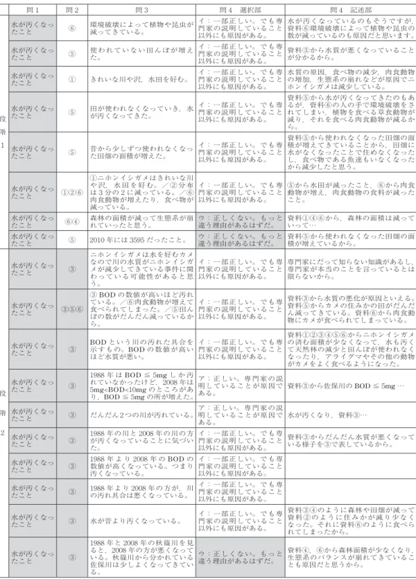表 3　知識活用型問題を実施した際の全児童の回答状況　その 1 　 問 1 問 2 問 3 問 4　選択部 問 4　記述部 段   階   1 水が汚くなったこと ⑥ 環境破壊によって植物や昆虫が減ってきている。 イ：一部正しい。でも専門家の説明していること以外にも原因がある。 水が汚くなっているのもそうですが，資料⑥環境破壊によって植物や昆虫の数が減っているのも原因だと思います。水が汚くなったこと⑤使われていない田んぼが増えた。イ：一部正しい。でも専門家の説明していること以外にも原因がある。資料③から水質