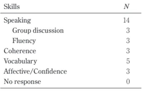 Table 4.   Reasons for Taking EMI (Language) Expectations of English language learning N
