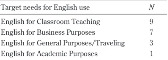 Table 2.   Summary of Students’  Target Needs