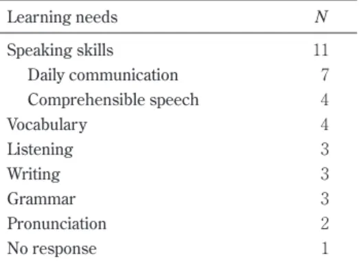 Table 3.   Summary of Students’  Learning Needs