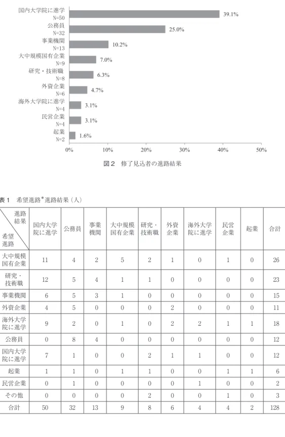 図 2　修了見込者の進路結果 表 1　希望進路 ＊ 進路結果  （人） 進路 結果 希望 進路 国内大学 院に進学 公務員 事業機関 大中規模国有企業 研究・技術職 外資企業 海外大学院に進学 民営企業 起業 合計 大中規模 国有企業 11 4 2 5 2 1 0 1 0 26 研究・ 技術職 12 5 4 1 1 0 0 0 0 23 事業機関 6 5 3 1 0 0 0 0 0 15 外資企業 4 5 0 0 0 2 0 0 0 11 海外大学 院に進学 9 2 0 1 0 2 2 1 1 18 公務員