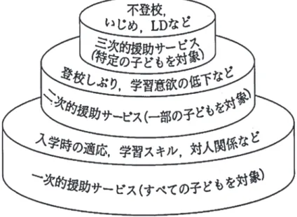 Figure 1　学校における心理援助サービスの段階 （38）