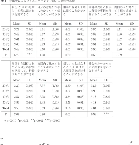 図 1　年齢層によるコミュニケーション能力の意味の比較表 1　年齢層によるコミュニケーション能力の意味の比較　　自 分 な り に 判 断し，他者に流されず行動できる自分の意見を相手にわかりやすく伝えることができる相手の意見を丁寧に聞くことができる 立場の異なる相手の背景や事情を理解することができる 周囲の人を動かして目標を達成することができる