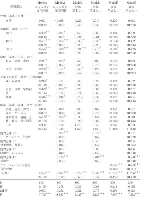 表 4　コミュニケーション能力の自己評価，コミュニケーション能力による評価を望ましいと思うかの重回帰分析 従属変数