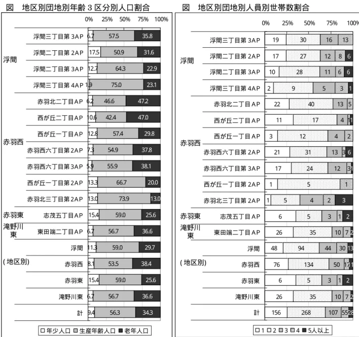 図  地区別団地別年齢 3 区分別人口割合  図  地区別団地別人員別世帯数割合  6.7 17.5 12.7 1.9 6.2 10.6 12.8 7.3 5.9 13.3 13.0 15.4 6.7 11.3 8.1 15.4 6.7 9.4 57.5 50.9 64.375.046.642.457.454.955.9 66.7 73.959.056.759.053.559.056.756.3 35.8 31.6 22.923.147.247.029.837.838.1 20.0 13.025.636.6