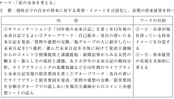表　ワークショップの展開 テーマ：「私の未来を考える」 目 標：現時点での自分の将来に対する希望・イメージを言語化し、長期の将来展望を持つ 内   容 ワークの目的 ①オリエンテーション②「10年後の未来日記」を書く※15年後の 未来日記でもよい③グループワーク：自己紹介／各自の書いた未 来日記を発表／質問や感想の交換／他グループの人に紹介したい 未来日記を1つ選択／選んだ未来日記を全体に向けて発表④講師 からのコメント⑤情報提供と課題提起：新聞記事からみる女性の 働き方・暮らし方の現状と課題、女子大学生の