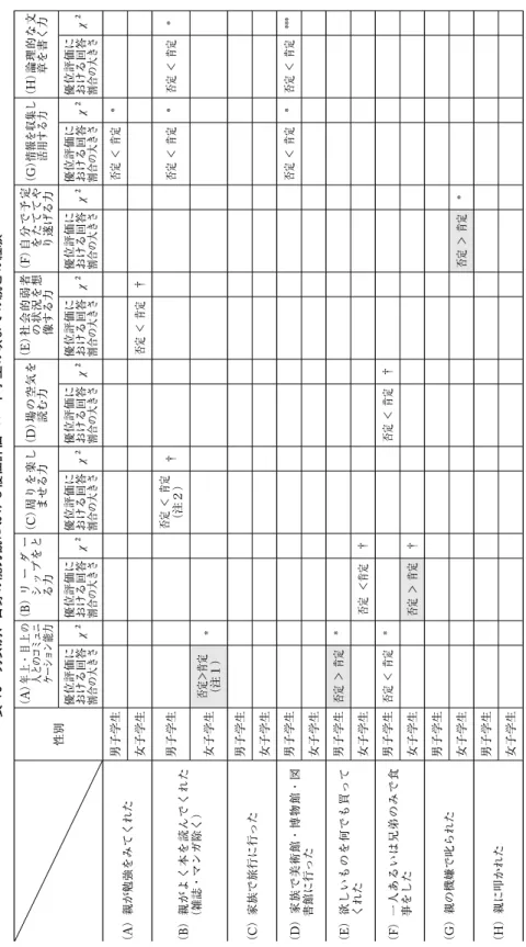 表 10　男女別、自身の能力観における優位評価  ×  中学生の頃までの親との経験 性別