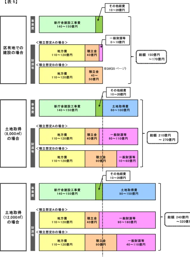 表 業費 「『 ペ 源 「』 ペ 一覧 表 【 事 業 費 ＜ 積 立 想 定 の 場 合 ＞ ＜ 積 立 想 定 の 場 合 ＞ 事 業 費 ＜ 積 立 想 定 の 場 合 ＞ ＜ 積 立 想 定 の 場 合 ＞ 事 業 費 ＜ 積 立 想 定 の 場 合 ＞ ＜ 積 立 想 定 の 場 合 ＞土 地 取 得,㎡の 場 合財源等財源 等 地 方 債～ 億 円 地 方 債 ～ 億 円 新 庁 舎 建 設 工 事 費～億 円財源等区 有 地 で の建 設 の 場 合新 庁 舎 建 設 工 事 費～億 円 積 
