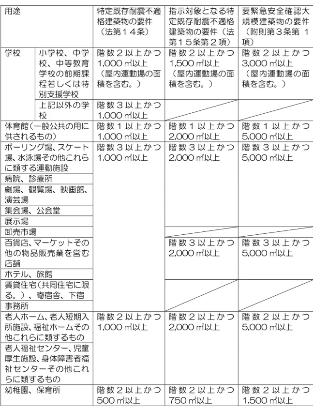 表 画切早  特定既存耐震不適格建築物ㄟ覧表 耐震改修 法第 旨ブ 条 第 旨拠 条第 早 附則第 条第 旨 用途  特定既存耐震不適 格建築物 要件  法第 条 指 示 対象 特定 既 存耐 震不 適格建 築 物要件法 第 条第 早 要 緊 急 全 確 認 大規 模 建 築 物要 件附 則 第条 第旨 学校  学 校 中 学 校 中 等 教 育 学 校 前 期 課 程 若 特 別支援学校  階 数 ㆌ ㄥ 旨分画画画 ㎡ㆌㄥ 屋内動場 面積含 階 数 ㆌ ㄥ 旨分拠画画 ㎡ㆌㄥ 屋 内動場 面積含 階 数
