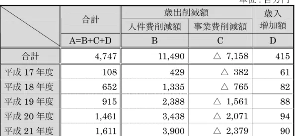 図表 取 別削減見込 累計 取 単 万 取 歳出削減 取 合計取 人件費削減 取 業費削減 歳入取増 取取 A=B+C+D  B  C  D  合計取 4,747 11,490 △  7,158 415 成 17 108 429 △  382 61 成 18 652 1,335 △  765 82 成 19 915 2,388 △  1,561 88 成 20 1,461 3,438 △  2,071 94 成 21 1,611 3,900 △  2,379 90 図表 10 取 別削減見込 各 新た 発生