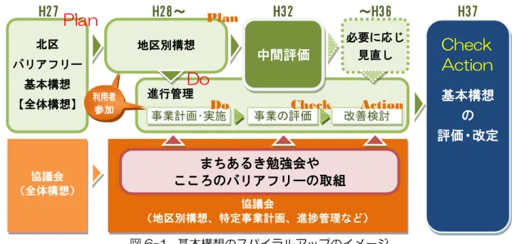 図 6-1 基本構想のスパイラルアップのイメージ  ３．利用者への情報提供 協議会で検討する内容や、まちあるき結果、利用者から寄せられた意見や要望などをまとめ、北 区ニュースや北区ホームページなどを通じて利用者に情報提供し、 広く基本構想の取組を周知する。 ４．協議会、区民部会を活用したこころのバリアフリーの推進 スパイラルアップの一環として継続される協議会の場では、福祉や子育て支援関係部署などの行 政機関や施設設置管理者と高齢者、障害者 等 をはじめとした利用者が一堂に会し、議論することが できる貴重な機