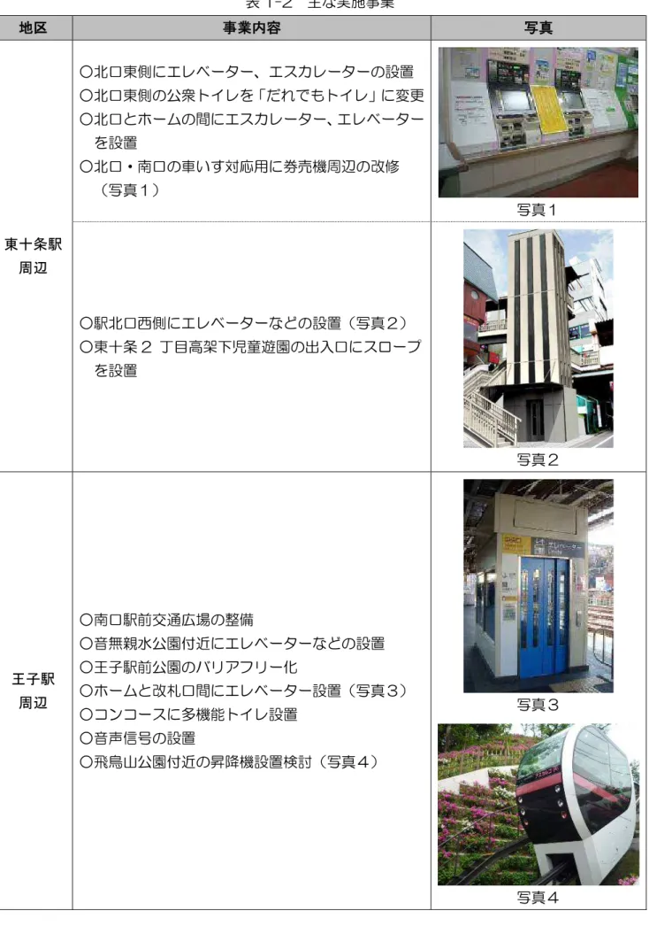 表 1-2  主な実施事業  地区  事業内容  写真  東十条駅 周辺  ○北口東側にエレベーター、エスカレーターの設置 ○北口東側の公衆トイレを「だれでもトイレ」 に変更○北口とホームの間にエスカレーター、エレベーターを設置 ○北口・南口の車いす対応用に券売機周辺の改修 （写真１）  写真１  ○駅北口西側にエレベーターなどの設置（写真２）  ○東十条 2  丁目高架下児童遊園の出入口にスロープ を設置  写真２  王子駅  周辺  ○南口駅前交通広場の整備  ○音無親水公園付近にエレベーターなどの設置