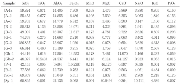 Table 3.  Results of major element analysis of standard samples  （wt％）