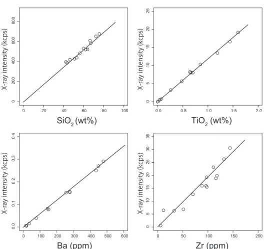 Fig. 2   Representative calibration lines for quantitative measurement of element abundances