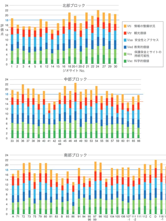 図 3 ジオサイト評価の累積棒グラフ