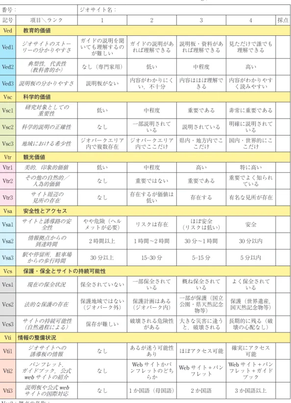 表 1 ジオサイト評価採点シート（Suzuki and Takagi, 2018） 番号： ジオサイト名： 記号 項目＼ランク 1 2 3 4 採点 Ved 　教育的価値 Ved1 ジオサイトのストー リーの分かりやすさ ガイドの説明を聞いても理解するの が難しい ガイドの説明があれば理解できる 説明板・資料があれば理解できる 見ただけで誰でも理解できる Ved2 典型性，代表性 （教科書的か） なし（専門家用） 低い 中程度 高い Ved3 説明板の分かりやすさ 説明板がない 内容がわかりにく い，不十分