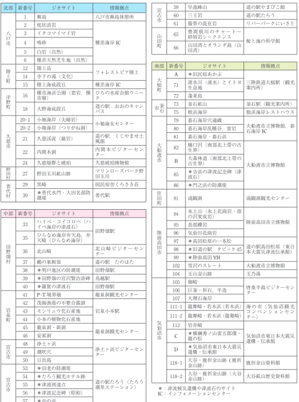表 2   訪問ジオサイトと情報拠点。新番号は，2018 年 3 月に設定された番号 A-D は，設定されていないが評価を実施したサイト（A, D），または三陸ジオパーク推進協議会によって 2018 年に削除されていたサイト（B, C）を意味する。 北部 新番号 ジオサイト 情報拠点 八戸市 １ 蕪島 八戸市蕪島休憩所2枕状溶岩 種差海岸 IC3イタコマイマイ岩4鳴砂 5 白岩（自然） 6 種差天然芝生地（自然） 階上町 12 階上岳 フォレストピア階上 14 寺下の滝（文化） 15 階上海成段丘 種差海岸