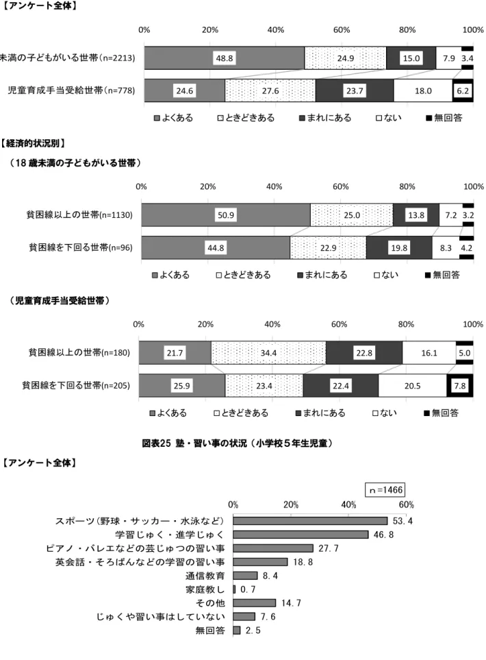 図表 家族 出 け こ アン 全体 経済的状況別 満の子 い 世 児童育成手当 給世 図表  塾 習い事の状況 小学校 生児童 アン 全体 48.824.6 24.927.6 15.023.7 7.918.0 3.46.20%20%40%60%80% 100%18未満子い世n=2213)児童育成手当給世n=778)くあああい無回答50.944.825.022.913.819.87.28.33.24.20%20%40%60%80%100%貧困線以世(n=1130)貧困線回世(n=96)くあああい無回答21.7