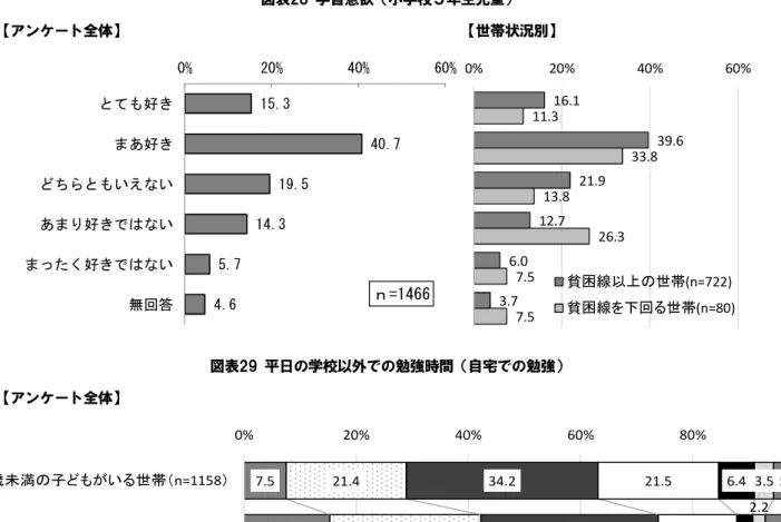図表  学習意欲 小学校 生児童 アン 全体 世 状況別 図表 日の学校以 の勉強時間 自宅 の勉強 アン 全体 経済的状況別 満の子 い 世 児童育成手当 給世 16.1 39.621.912.76.03.711.333.813.826.37.57.50%20%40% 60%好あ好いえいあ好いく好い無回答貧困線以世(n=722)貧困線回世(n=80)15.」 40.7 1重.5 14.」 5.7 4.6 0%「0%40%60%好あ好ちいえいあ好いた好い無回答ｎ=14667.515.321.426.934.