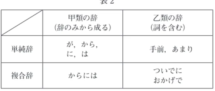 表 2 甲類の辞 （辞のみから成る） 乙類の辞 （詞を含む） 単純辞 が，から， に，は 　 　手前，あまり 複合辞 からには ついでに おかげで つまり，辞が単一の要素から成るか複数の要素から成るかという基準と，詞に由来する要素を含む かどうかという二つの基準を，互いに独立したものとして扱う必要があるということである。辞の 構成をこのように考えることで，これまで位置付けるべき場所がなかった，詞に由来しながらも複 合的ではない「手前・あまり・ぶん・次第」等の辞的形式が，「乙類単純辞」として辞全体の中に然 る