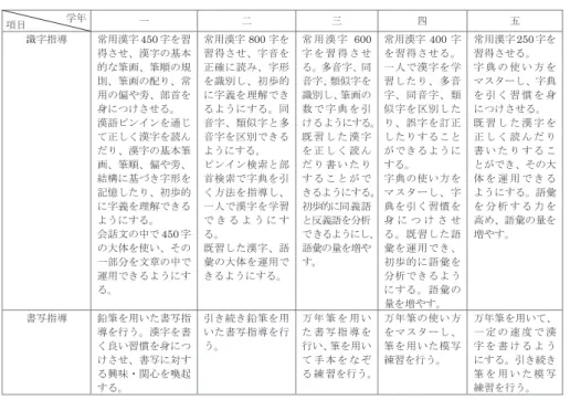 表 5　1992 年版教学大綱における識字・書写教育（五年制） 1986 年版と同様に，1992 年版の教学大綱にも五年制と六年制の教育内容が書かれていた。六年 制における識字，書写教育の内容は五年制とほぼ同様で，各学年の漢字配当数（第 1 学年：400 字， 第 2 学年：750 字，第 3 学年：550 字，第 4 学年：400 字，第 5 学年：250 字，第 6 学年：150 字） だけが異なった。 1992 年版の教学大綱における識字教育方針が大きく改訂されたのは，漢字習得数を減らし，認識 字数と