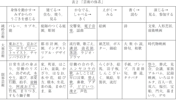 表 2 によると，まず踊り文化としては東おどり，京おどり，ロカビリー，トゥイスト（ツイスト） が大衆芸術であり，木やり，盆踊り，阿波おどりが限界芸術とされている。これは恐らく東おどり， 京おどりは専門的芸術家によって行われ，ロカビリー，トゥイスト（ツイスト）は専門的芸術家に 加えて企業家の合作によって製作されたものであるためであろう。それに対して木やり，盆踊り， 阿波おどりについては非専門的芸術家，すなわち全くの素人が行っているということであったのだ ろうと考えられる。 次に芸能に近い文化として挙げられてい