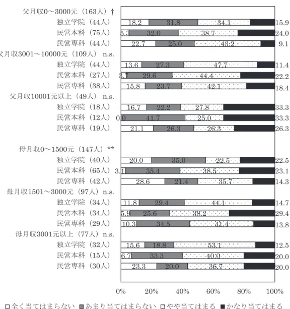 図表 3 は「B 大学受験失敗で，仕方なく」項目の検討において，父月収「0 〜 3,000 元」，母月収 「0 〜 1,500 元」2 つの枠に有意差が見られる。全体を見れば，特に独立学院に進学する学生は父親 の月収が多ければ多いほど，その関連性が大きい。同様に母の月収の増加に伴い，学生は独立進学 する影響が大きいと見られる。いわば，親双方の所得が安定にしていたら，学費が高い独立学院で あっても，親はそれを支払い，学生を入学させている。また，民営本科大学の父母は所得の多少と 関係なく，学生の民営本科大学進学