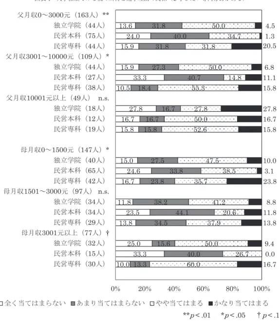 図表 4 は「C 学びたい専門分野がある」と親の所得の関係を示すものである。父月収「10,001 元 以上」，母月収「1,501 〜 3,000 元」 2 つの枠を除き，残りすべての枠は大学種類で有意差が見られる。 独立学院と民営専科の学生は父の月収が多ければ多いほど，学びたい専門分野に進学した学生が多 い。同様に，母月収の増加に伴っても，独立学院と民営専科大学の学生は似た傾向がみられる。一 方，民営本科大学の学生は父母の月収とあまり関連が見られず，安定的な水準で好きな専門に進学 する傾向が読める。図表 4
