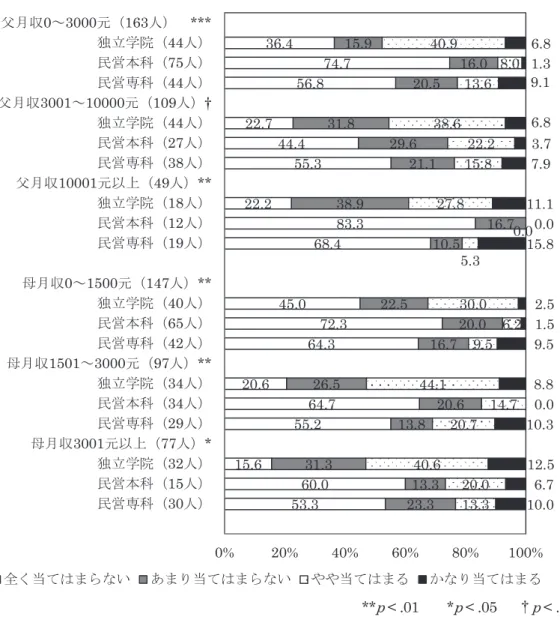 図表 6 では，「E 家から近く通学便利」は親の所得の関係において，すべての枠は有意差が見ら れる。「当てはまる」頻度で見れば，父収入の増加に伴い，「E 家から近く通学便利」は学生の進学 に与える影響が弱まっていく。一方，母月収の増加に伴い，その影響は逆の傾向がみられる。特に 民営本科と民営専科において，母月収の増加に伴い，「家から近く通学便利」という理由は働けな くなる。 図表 6 大学種類でみる親の所得と進学理由の関係（E 家から近く通学便利）**p < .01      *p  < .05