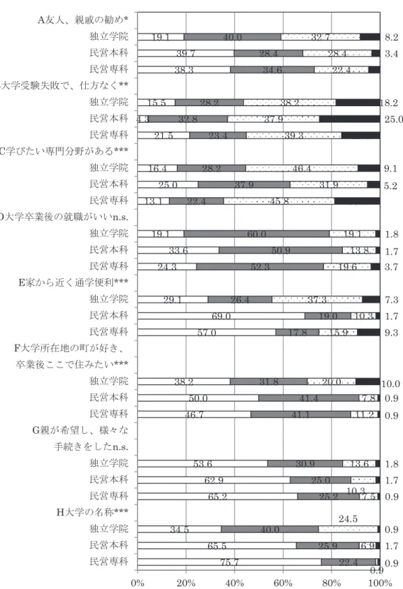 図表 1 大学種別による学生の進学理由の差異 75.7 65.5 34.5 65.2 62.9 53.6 46.7 50.0 38.2 57.0 69.0 29.1 24.3 33.6 19.1 13.1 25.0 16.4 21.5 4.3 15.5 38.3 39.7 19.1  22.4 25.9 40.0 25.2 25.0 30.9 41.1 41.4 31.8 17.8 19.0 26.4 52.3 50.9 60.0 22.4 37.9 28.2 23.4 32.8 28.2 34.6 28.