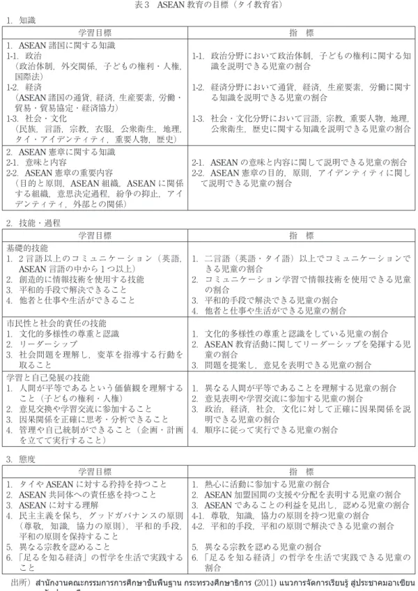 表 3 ASEAN 教育の目標（タイ教育省） 1．知識 学習目標 指 標 1．ASEAN 諸国に関する知識 1-1．政治 （政治体制，外交関係，子どもの権利・人権， 1-2．経済 国際法） （ASEAN 諸国の通貨，経済，生産要素，労働・ 貿易・貿易協定・経済協力） 1-3．社会・文化 （民族，言語，宗教，衣服，公衆衛生，地理， タイ・アイデンティティ，重要人物，歴史） 1-1．  政治分野において政治体制，子どもの権利に関する知識を説明できる児童の割合1-2．  経済分野において通貨，経済，生産要素，労働