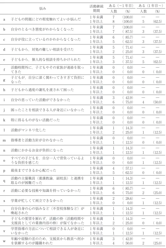 Table 2 活動における悩み 悩み 活動継続 期間 ある（〜1 年目） ある（1 年目〜） 人数 （%） 人数 （%） a 子どもの問題にどの程度触れてよいか悩んだ 1 年未満 1 年以上 78 （100.0）（100.0） ―5 ― （62.5） b 自分のとるべき態度がわからなくなった 1 年未満 1 年以上 77 （100.0）（ 87.5） ―3 ― （37.5） c 自分が役に立っているのかわからなくなった 1 年未満 1 年以上 65 （  85.7）（ 62.5） ―3 ― （37.5） 