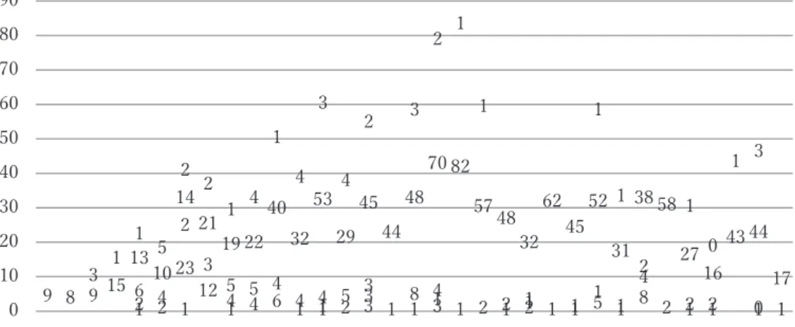 図 6 リヨンのグリフが刊行したページ付け本の年代別の数量（ギュルトリンゲンの書誌に基づく）