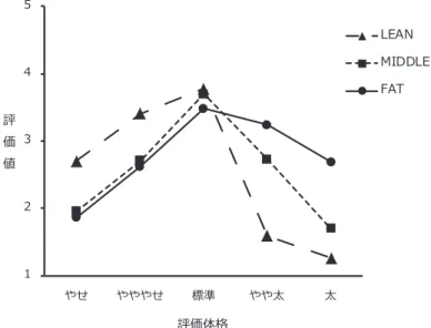 Fig. 3 男性の自己評価における BMI 群ごとの体型評価の平均値