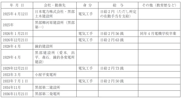 表 2 日本電力株式会社での勤務状況 年 月 日 会社・勤務先 身 分 給 与 その他（教育歴など） 1925年 4 月12日 日本電力株式会社・黒部 土木建設所 電気工手 日給 2 円（ただし所定の在勤手当を支給） 1925年 黒部柳河原建設所（黒部 第一） 1926年 1 月21日 電気工手 日給 2 円 56 銭 同年 4 月電機学校卒業 1926年12月21日 電気工手 日給 2 円 63 銭 1928年 4 月 鐘釣建設所 1929年 4 月 黒 部 建 設 所（ 愛 本， 出平，森石，鐘釣各変電