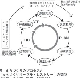 図 まちづくりのプロセスと  「まちづくりオーラル・ヒストリー」の類型  （後藤・佐久間・田口、2005:80） 課題発見  課題整理 目標設定 愛知県足助町 新潟県高柳町  神奈川県小田原市 徳島県由岐町  PLANSEEDO課題発見型「まちづくり オーラル・ヒストリー」 評価検証 提案実行 提案決定 評価検証型﹁まちづくり オーラル・ヒストリー﹂ 過去」を活かした「懐かしい未来」の姿を描くことを目的とする，以下の一連のプロセスおよび成果と定義する。!［記憶の採集］市民一人ひとりの語り手の記憶から，対話を