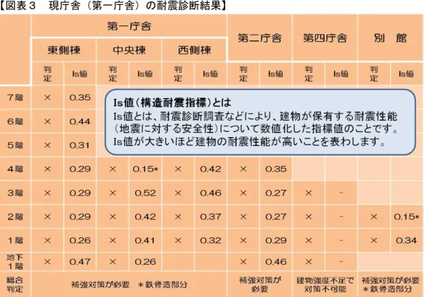 図表 現庁舎 第一庁舎 耐震診断結果     ． 老朽        現状 主 る庁舎 40～50 近 を経過 建物 内外装 各種設備 老朽 進ん い 庁舎 目標使用 数 残り概 15 24 ペ ジ 図表       ． 分散          現状 庁舎 散 り 区民 利用 る窓口 複数 庁舎 い 庁舎間 移動 公 を い             問題点老朽 進展 伴い 後 ら 建物 設備 改修ン補修頻度る修理規模増大よる維持管理費用増加(28ペ ジ 図表)懸念れる構造的要因らマニトヴキャタギ゜ンやＩＴ対