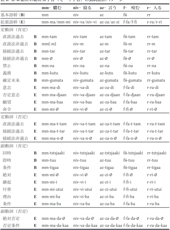 表 2 . 非 R 語幹の語幹末子音（モーラ子音）の動詞屈折パターン