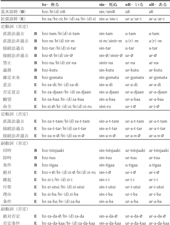 表 3 . 不規則変化の動詞屈折パターン（一部の屈折で R 語幹化するパターン）