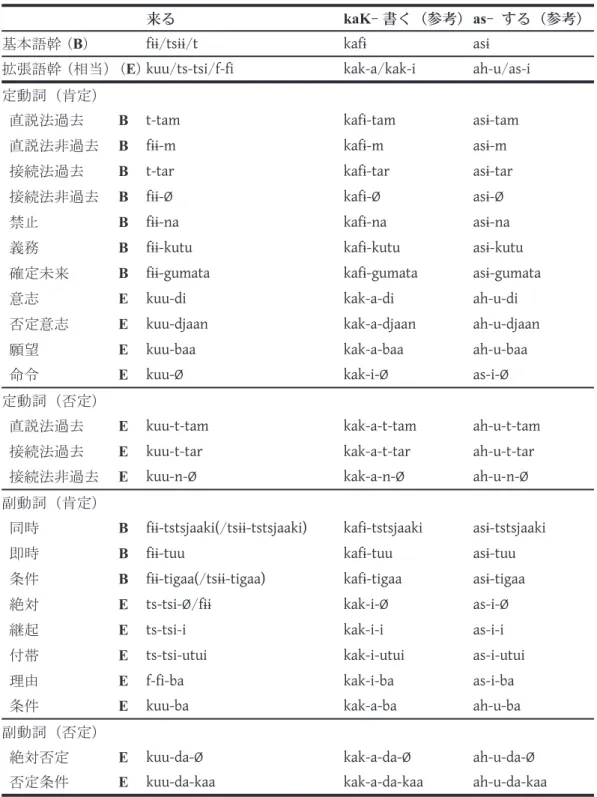 表 4 .「来る」の動詞屈折パターン