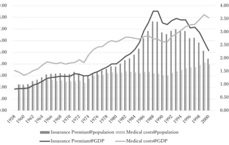 Figure 7 shows the historical trend of the indexed average of the actual  NB  face  amount  and  the  indexed  NB  case  count  per  household  (NB  case  count  /  number  of  households).  The  figure  tells  a  different  story  from  the  dramatic grow