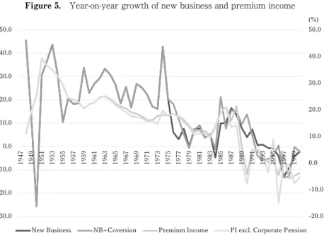 Figure 5. Year-on-year growth of new business and premium income