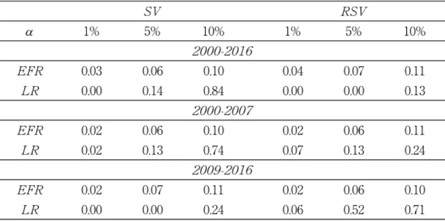 Table 4 shows the results of EFR,  -values of the Kupiec LR test ( ) for  the VaR forecasts of all the investigated time periods at a = 1%, 5%, 10%. For  a = 10%  at  the  10%  significance  level,  the  estimates  of  EFR  are  not  