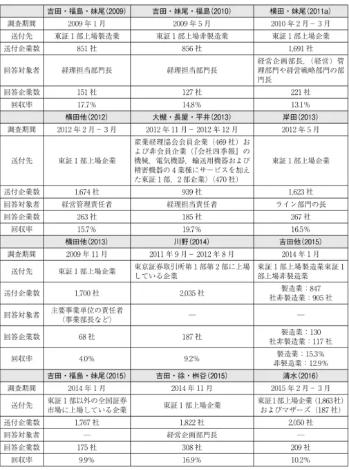 図表 4  先行研究における実態調査一覧 吉田・福島・妹尾 （2009） 吉田・妹尾・福島 （2010） 横田・妹尾 （2011 a） 調査期間 2009 年 1 月 2009 年 5 月 2010 年 2 月− 3 月 送付先 東証 1 部上場製造業 東証 1 部上場非製造業 東証 1 部上場企業 送付企業数 851 社 856 社 1,691 社 回答対象者 経理担当部門長 経理担当部門長 経営企画部長，（経営）管理部門や経営戦略部門の部 門長 回答企業数 151 社 127 社 221 社 回収率 1