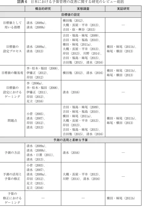 図表 6  日本における予算管理の改善に関する研究のレビュー総括 概念的研究 実態調査 実証研究 目標値の設定 目標値として 用いる指標 清水（2009a），清水（2009b） 横田他（2012）， 大槻・長屋・平井（2013）， 吉田・徐・桝谷（2015） ─ 目標値の 設定プロセス 清水（2009a），清水（2013） 吉田・福島・妹尾（2009），吉田・妹尾・福島（2010），横田・妹尾（2011a），大槻・長屋・平井（2013）， 岸田（2013），川野（2014）， 吉田・福島・妹尾（2015），