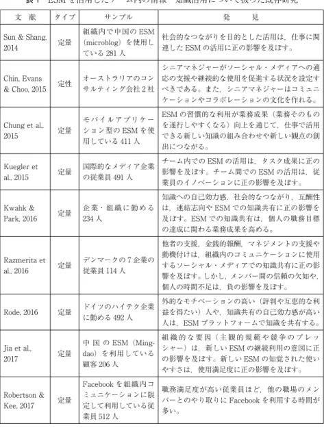表 1  ESM を活用したチーム内の情報・知識活用について扱った既存研究 文 献 タイプ サンプル 発   見 Sun &amp; Shang,  2014 定量 組織内で中国の ESM（microblog）を使用し ている 281 人 社会的なつながりを目的とした活用は，仕事に関連した ESM の活用に正の影響を及ぼす。 Chin, Evans  &amp; Choo, 2015 定性 オーストラリアのコンサルティング会社 2 社 シニアマネジャーがソーシャル・メディアへの適応の支援や継続的な使用を促進