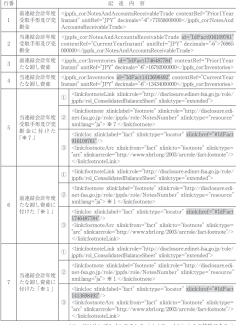 図表 4 XBRL における勘定科目と注記番号の記述 行番 記 述 内 容 1 前連結会計年度受取手形及び売 掛金 <jppfs̲cor:NotesAndAccountsReceivableTrade  contextRef="Prior1YearInstant"  unitRef="JPY"  decimals="-6">77058000000</jppfs̲cor:NotesAndAccountsReceivableTrade> 2