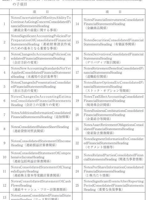 図表 7  連結財務諸表の注記情報（NotesConsolidatedFinancialStatementsHeading） の子項目 項   目 項   目 1 NotesUncertaintiesOfEntitysAbilityToContinueAsGoingConcernConsolidatedFi nancialStatementsHeading （継続企業の前提に関する事項） 14 NotesFinancialInstrumentsConsolidatedFinancialStatementsH