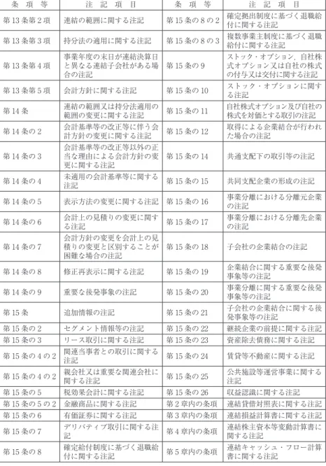 図表 1 連結財務諸表規則に規定される注記事項の一部 条 項 等 注 記 項 目 条 項 等 注 記 項 目 第 13 条第 2 項 連結の範囲に関する注記 第 15 条の 8 の 2 確定拠出制度に基づく退職給 付に関する注記 第 13 条第 3 項 持分法の適用に関する注記 第 15 条の 8 の 3 複数事業主制度に基づく退職 給付に関する注記 第 13 条第 4 項 事業年度の末日が連結決算日と異なる連結子会社がある場 合の注記 第 15 条の 9 ストック ・オプション， 自社株 式オプション又は